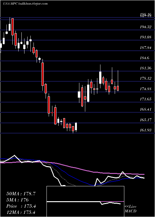  Daily chart MarathonPetroleum