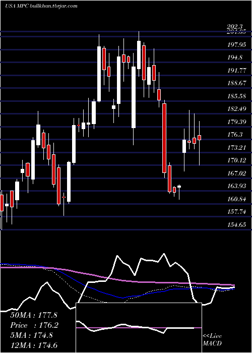  weekly chart MarathonPetroleum