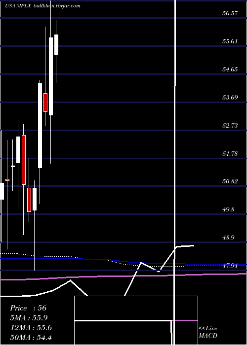  monthly chart MplxLp