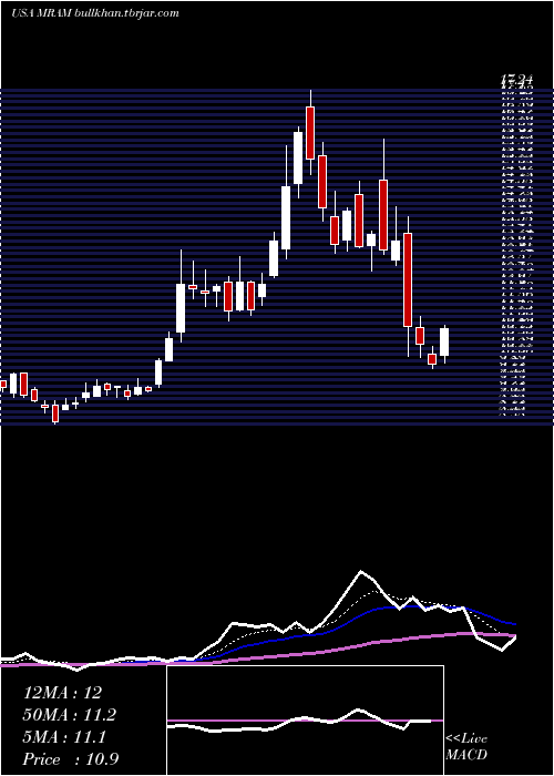  Daily chart EverspinTechnologies