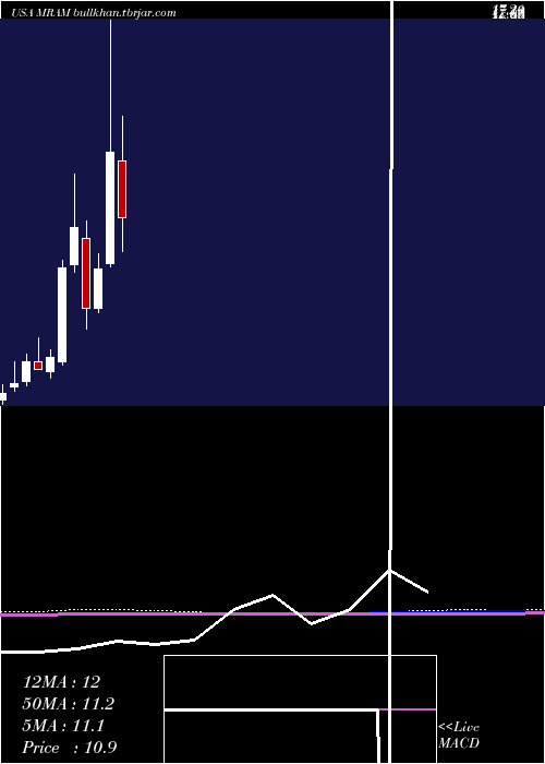  monthly chart EverspinTechnologies