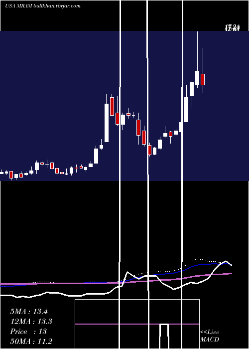  weekly chart EverspinTechnologies