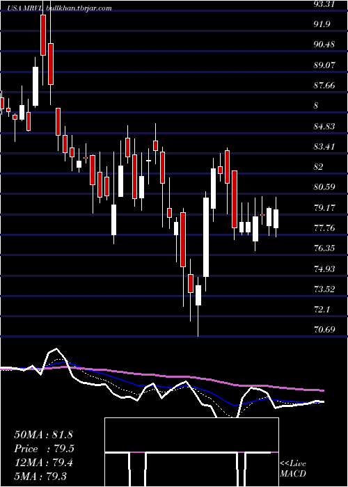  Daily chart MarvellTechnology