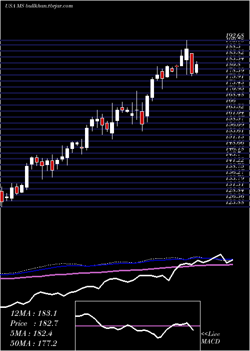  weekly chart MorganStanley