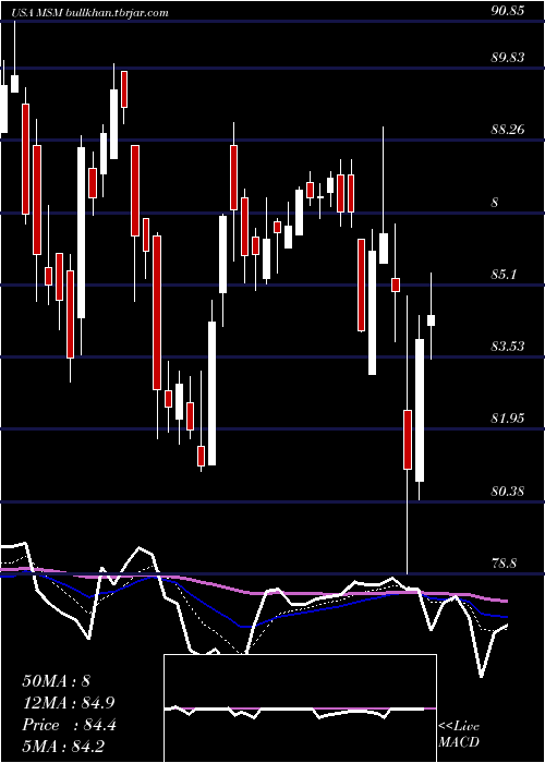  Daily chart MscIndustrial