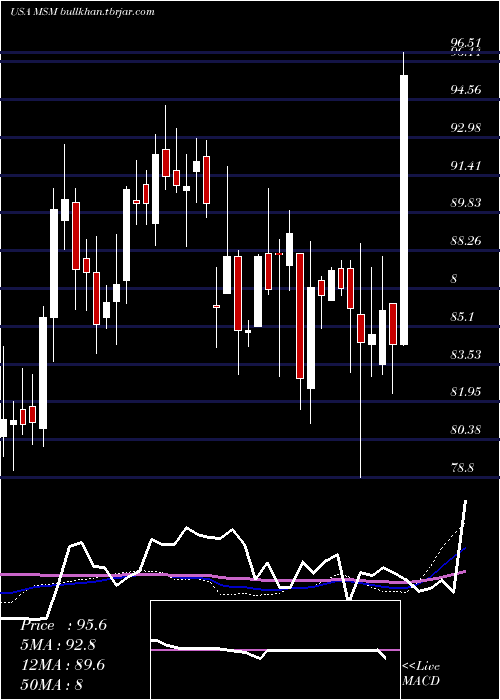  weekly chart MscIndustrial
