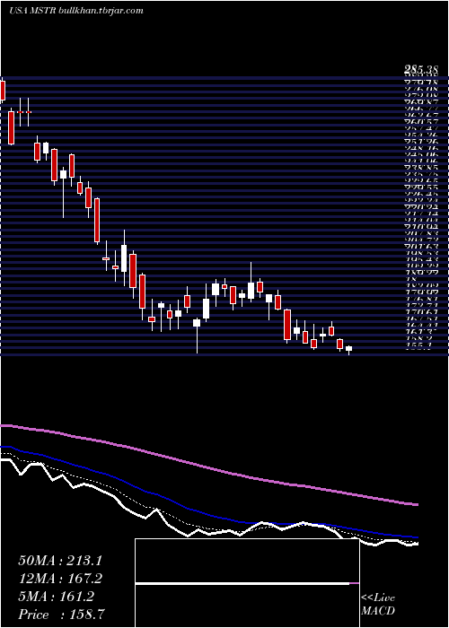  Daily chart MicrostrategyIncorporated
