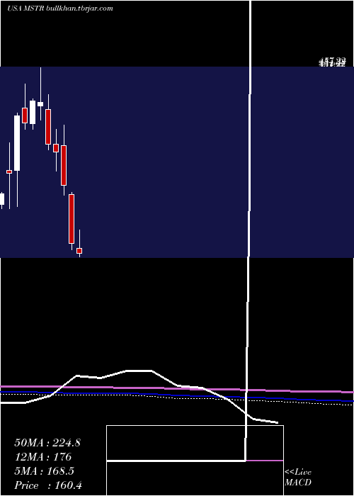  monthly chart MicrostrategyIncorporated