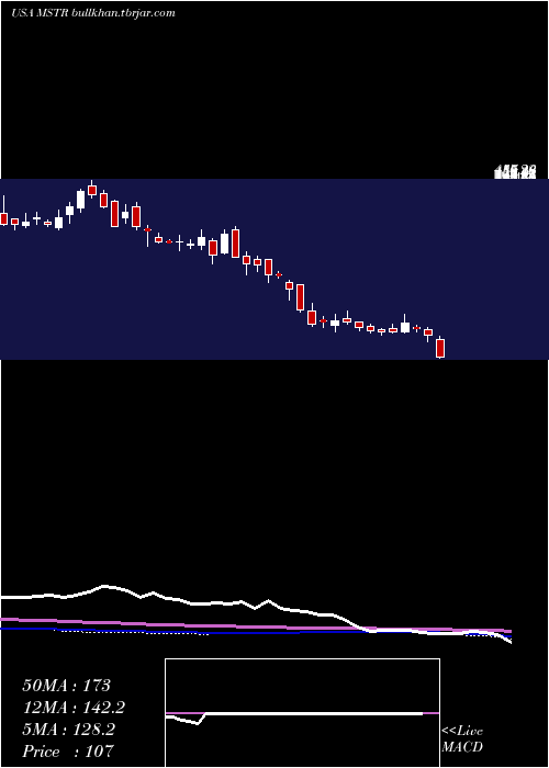  weekly chart MicrostrategyIncorporated