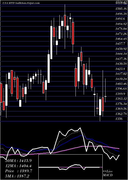 Daily chart MettlerToledo