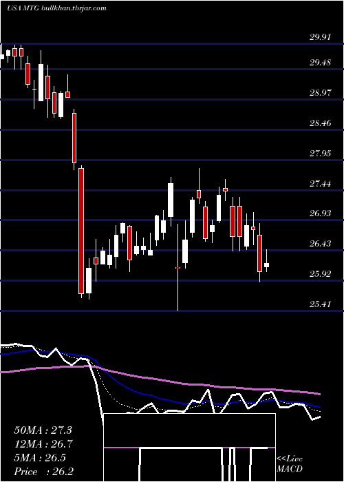  Daily chart MgicInvestment