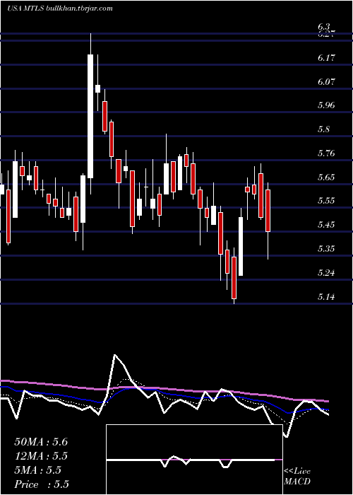 Daily chart MaterialiseNv