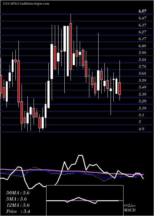  weekly chart MaterialiseNv