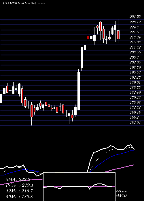  Daily chart MacomTechnology