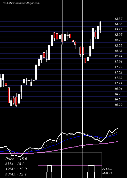  Daily chart ManitowocCompany