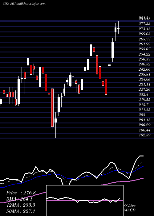  Daily chart MicronTechnology