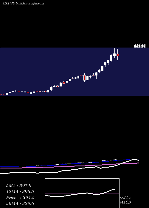 weekly chart MicronTechnology