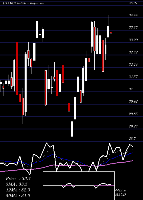  Daily chart MurphyOil