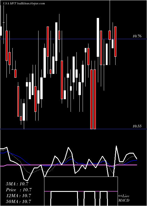  Daily chart BlackrockMunivest