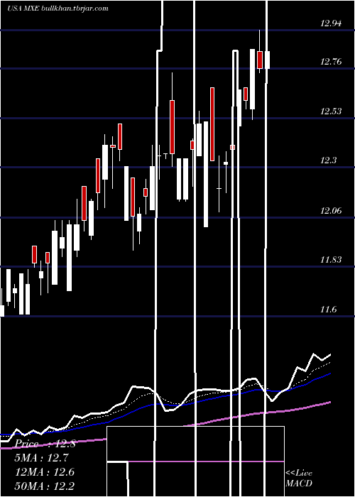  Daily chart MexicoEquity