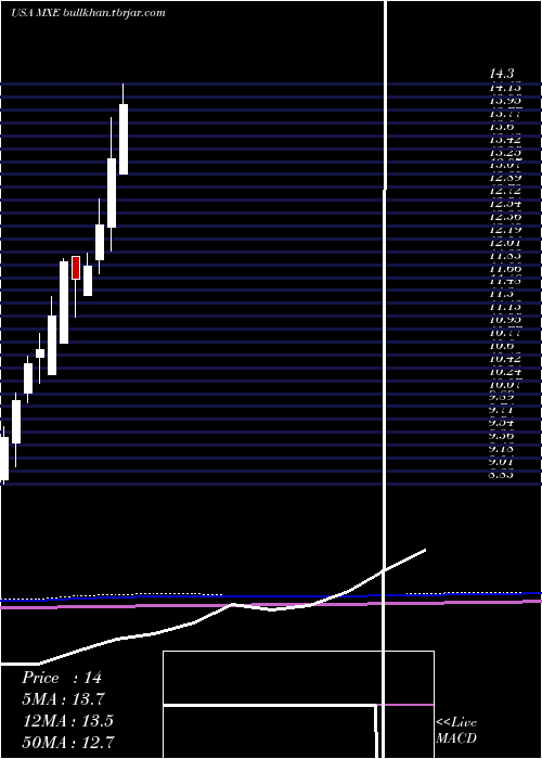  monthly chart MexicoEquity