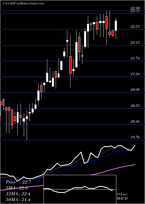  Daily chart MexicoFund