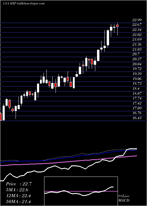  weekly chart MexicoFund