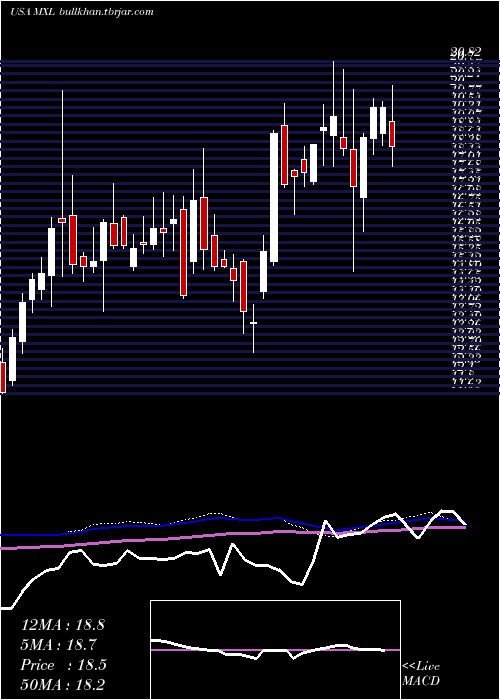  weekly chart MaxlinearInc