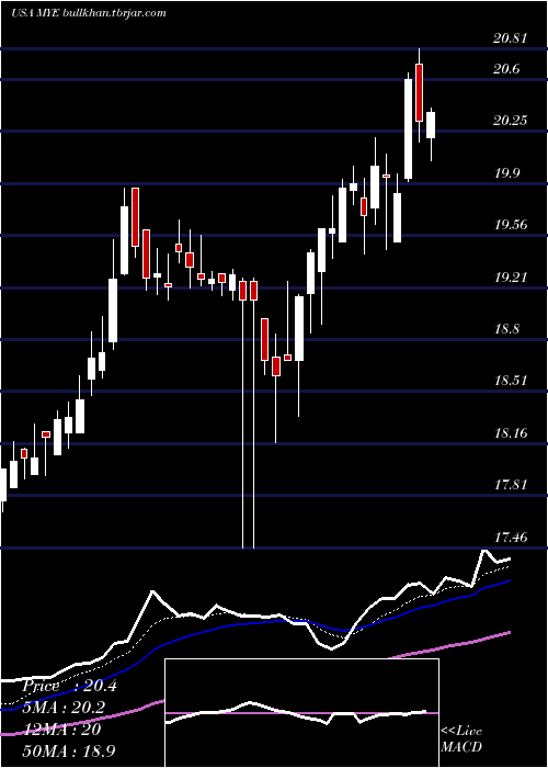  Daily chart MyersIndustries