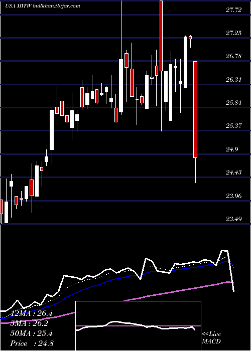  Daily chart FirstWestern
