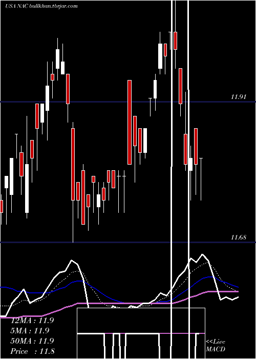  Daily chart NuveenCalifornia