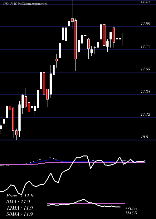  weekly chart NuveenCalifornia