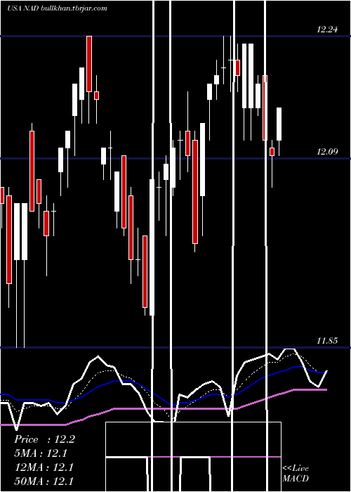  Daily chart NuveenQuality