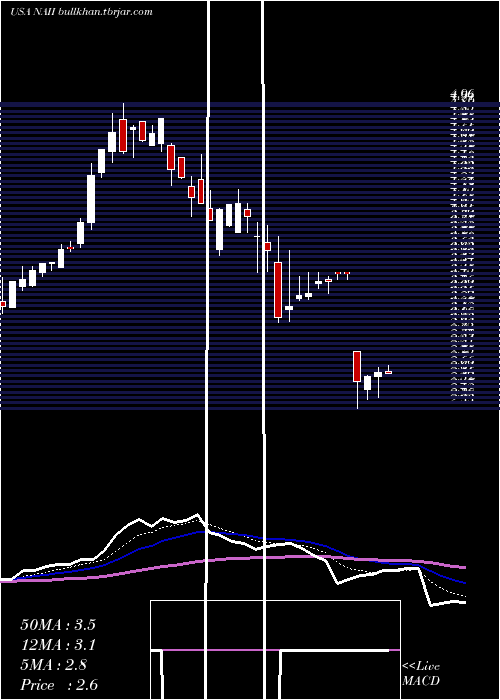  Daily chart NaturalAlternatives
