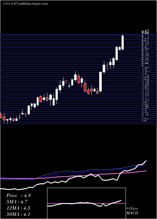  weekly chart NordicAmerican
