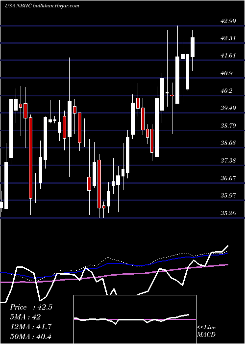  weekly chart NationalBank