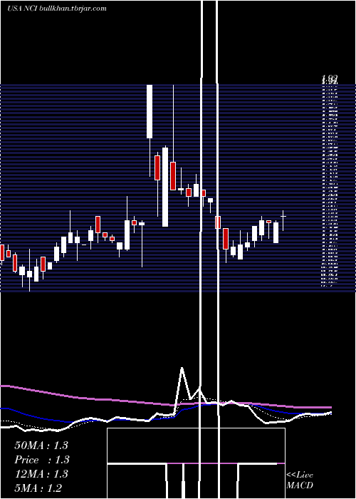  Daily chart NavigantConsulting