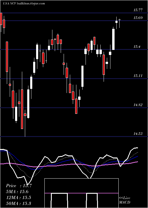  Daily chart AllianzgiConvertible