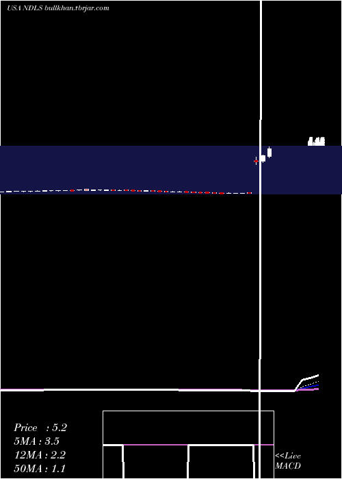  Daily chart NoodlesCompany