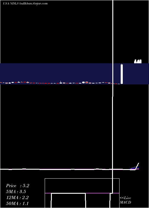  weekly chart NoodlesCompany