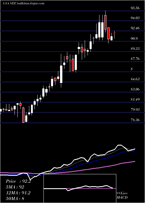  Daily chart NexteraEnergy
