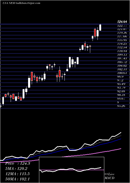  Daily chart NewmontMining