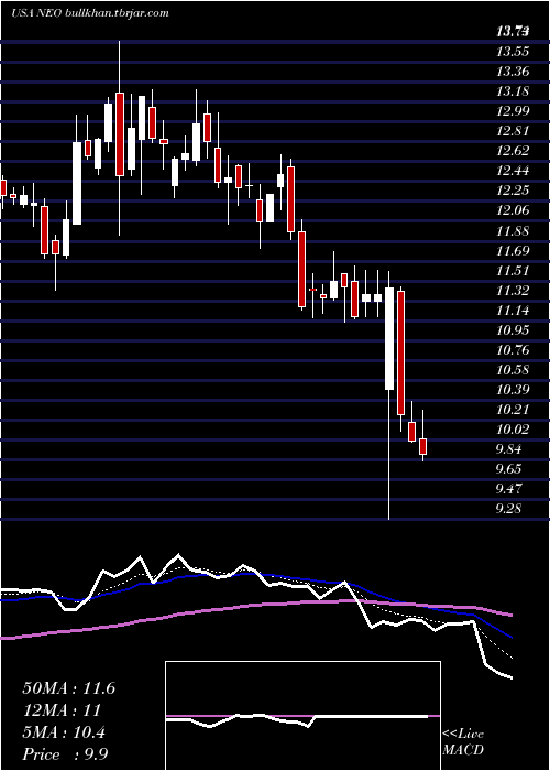  Daily chart NeogenomicsInc