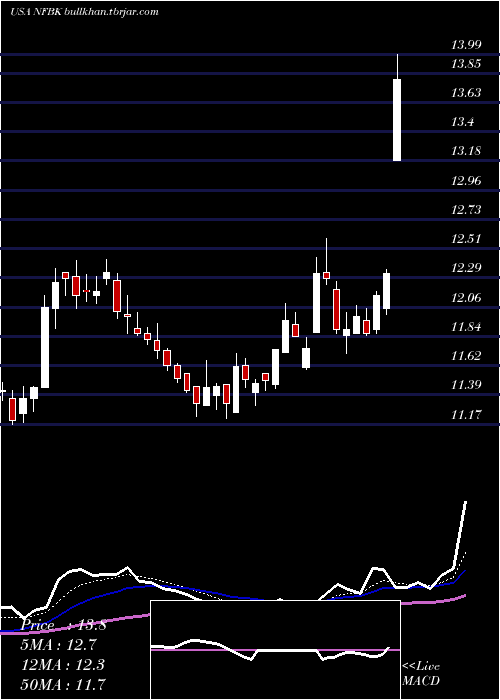  Daily chart NorthfieldBancorp