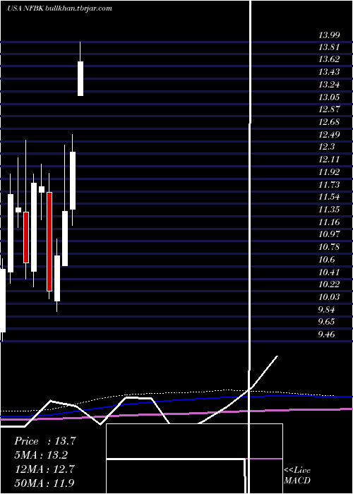  monthly chart NorthfieldBancorp