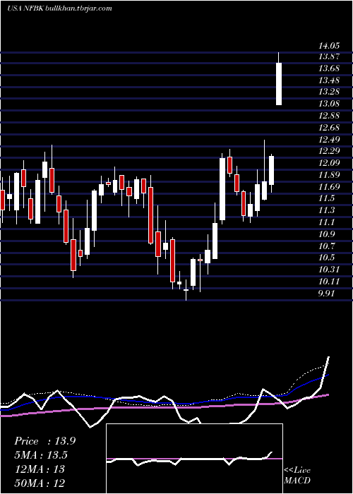  weekly chart NorthfieldBancorp