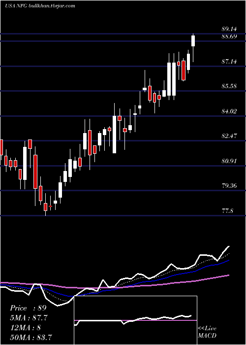  Daily chart NationalFuel