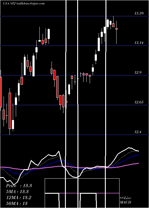  Daily chart AllianzgiNfj
