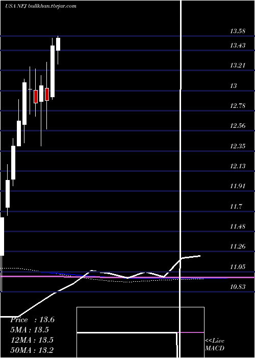 monthly chart AllianzgiNfj
