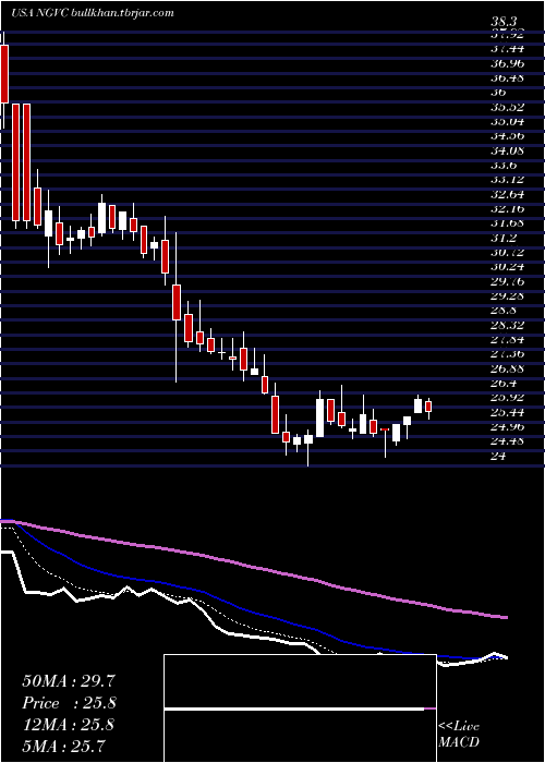  Daily chart NaturalGrocers